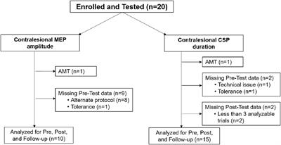 Influence of Combined Transcranial Direct Current Stimulation and Motor Training on Corticospinal Excitability in Children With Unilateral Cerebral Palsy